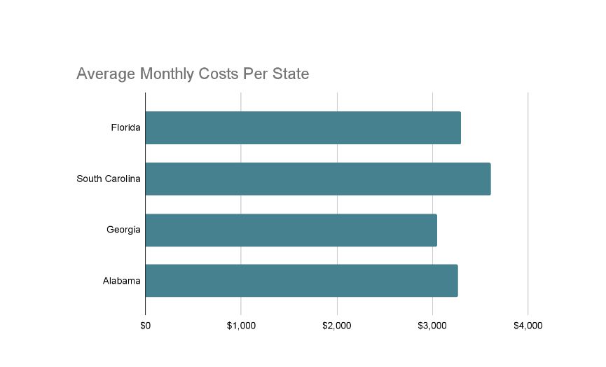 avg-cost-of-assisted-living-florida-vs-nearby-states-ii