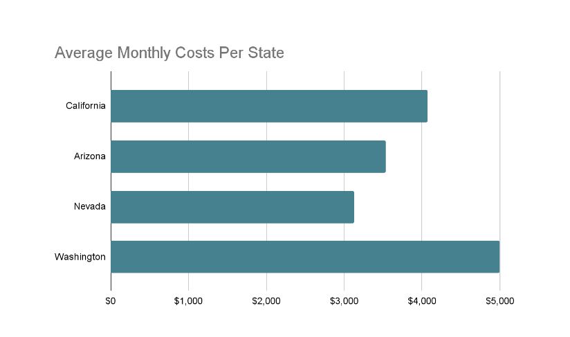 avg-cost-of-assisted-living-california-vs-nearby-states