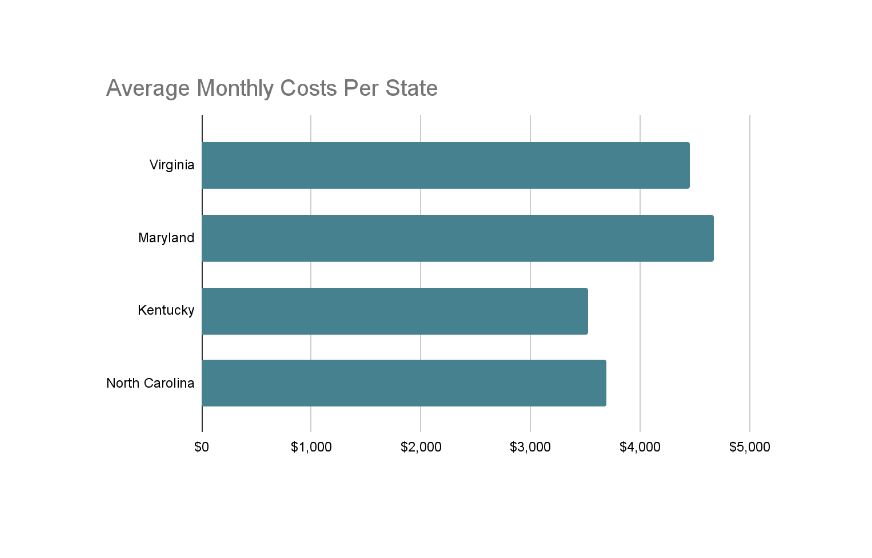 avg-cost-of-assisted-living-virginia-vs-nearby-states