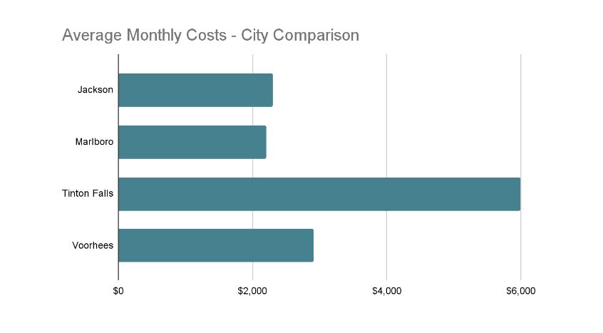avg-cost-of-assisted-living-in-certain-NJ-cities-ii