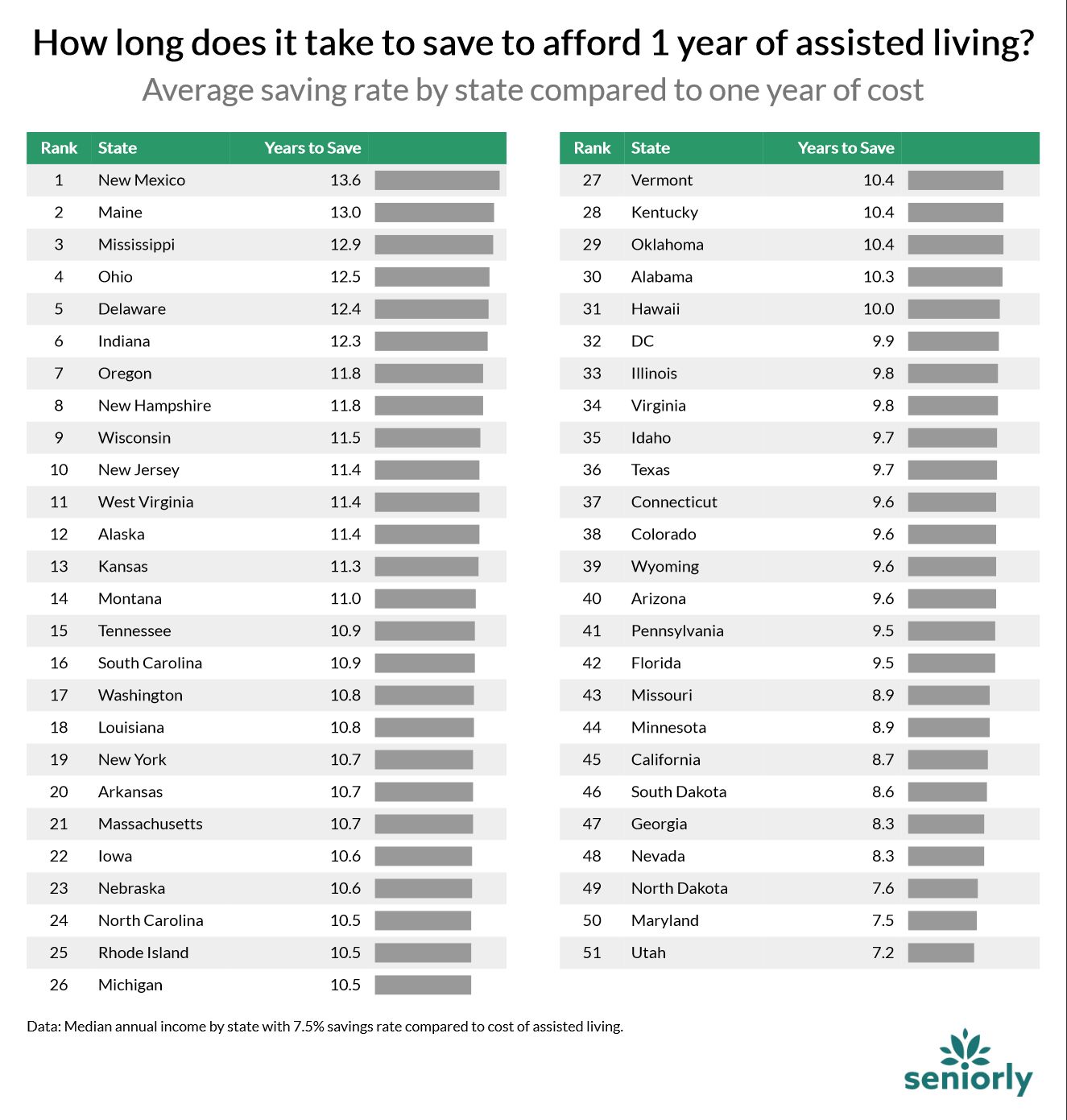 The Most and Least Expensive States for Assisted Living