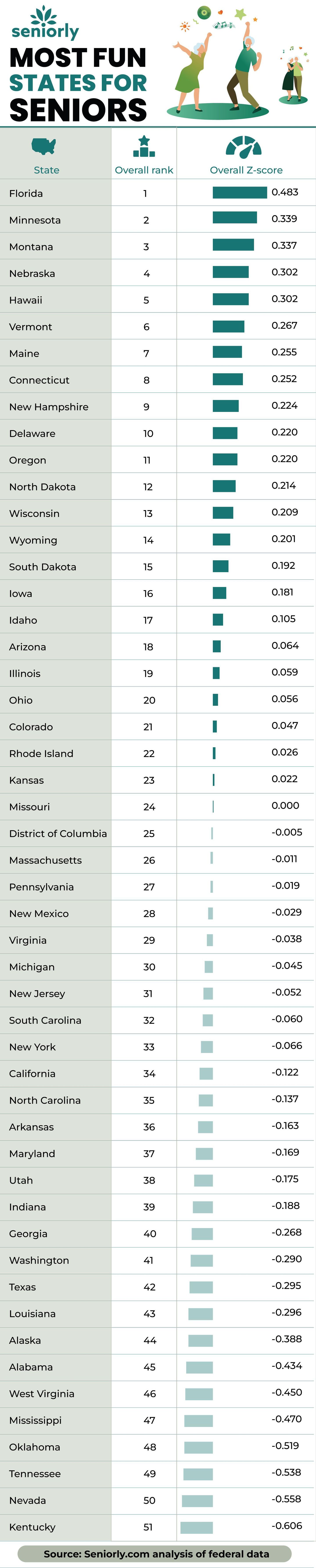 U.s. states, ranked from least to most fun _ us states with the least ...