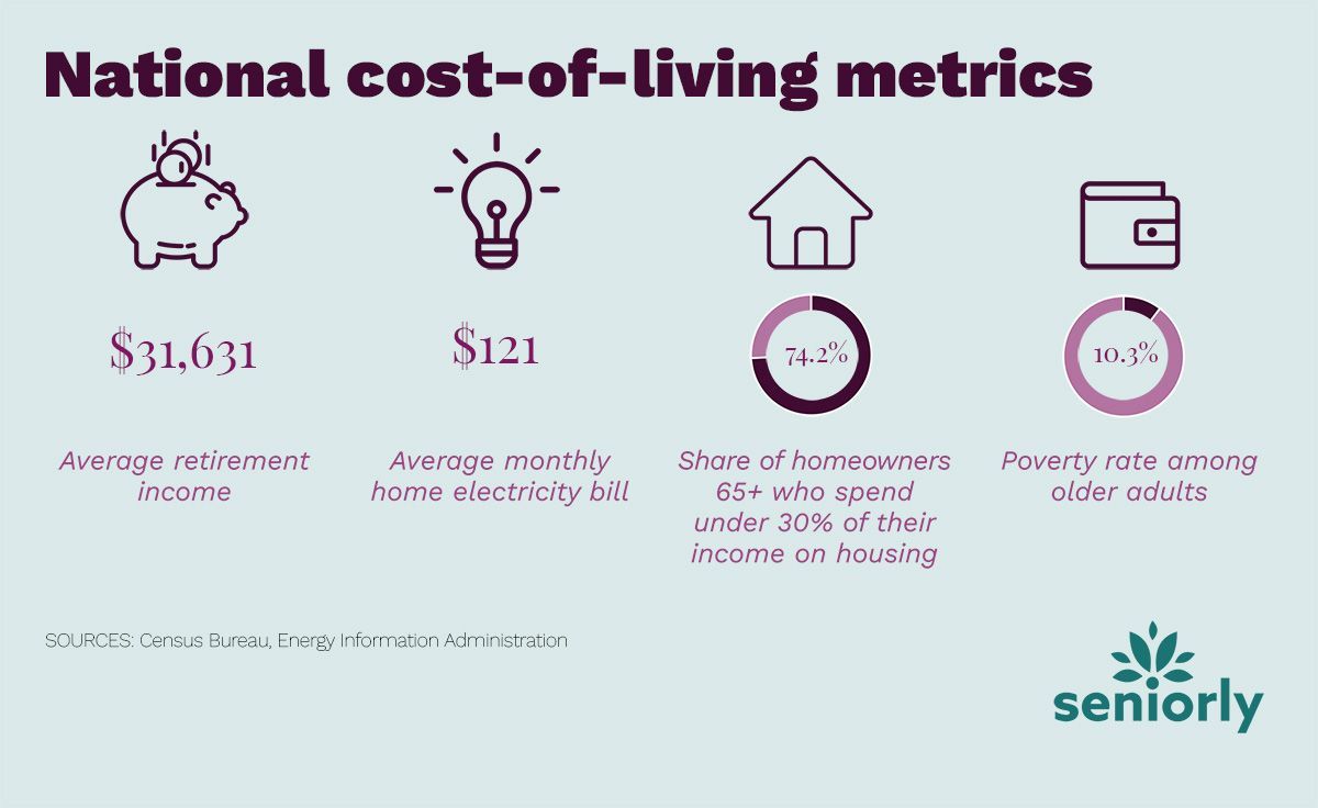 The Most Affordable States for Retirees