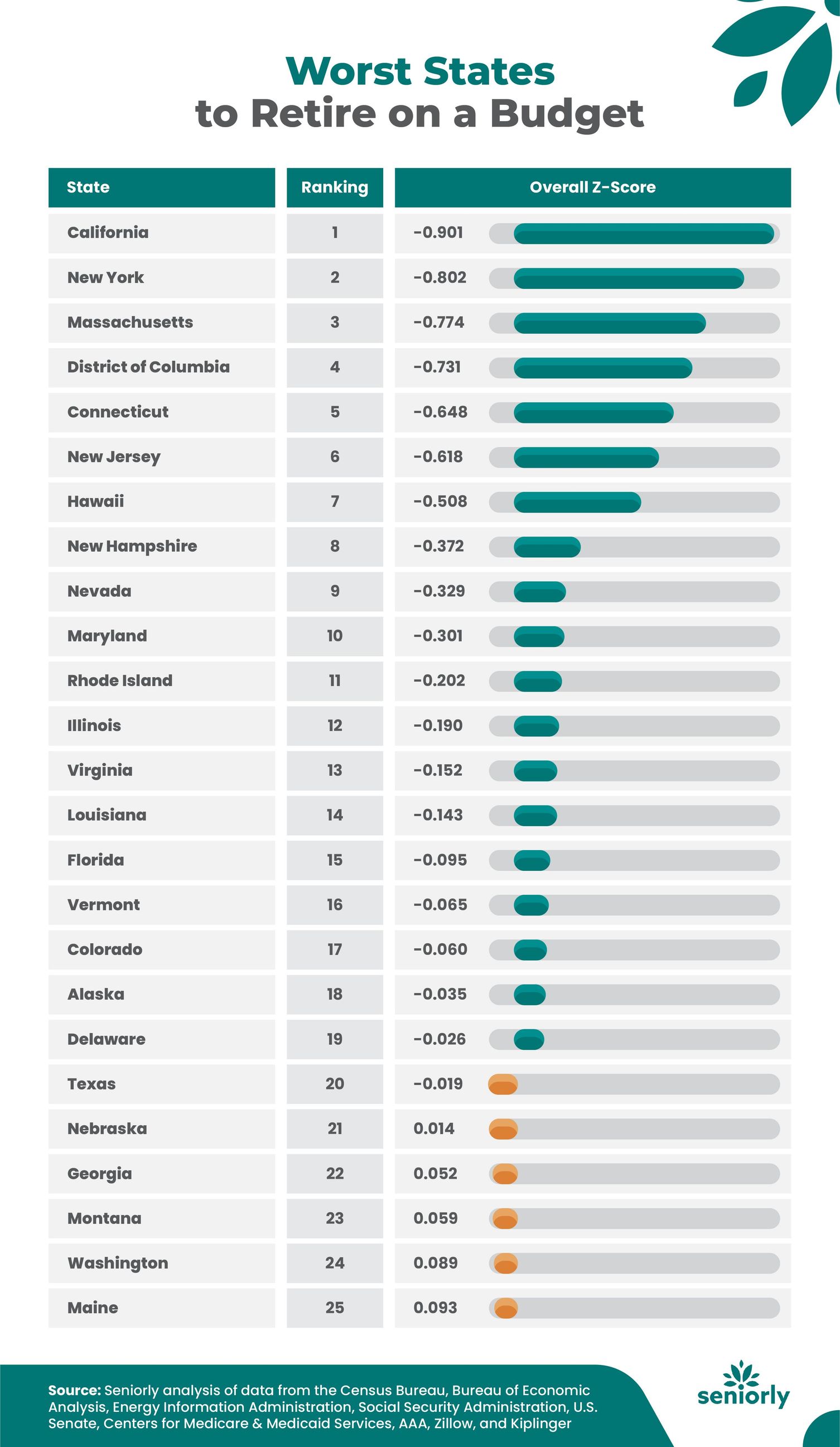 Best States to Retire on a Budget in 2024