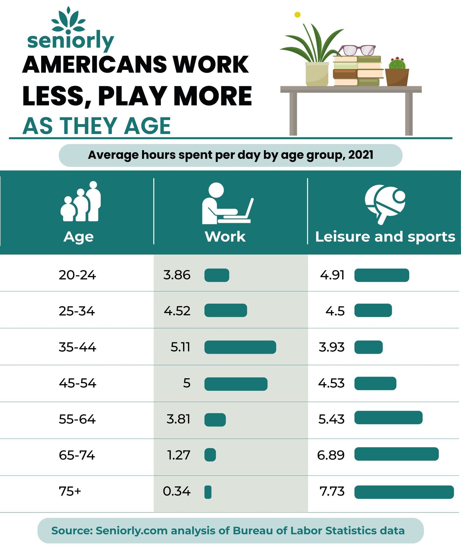 The Most & Least Fun States for Seniors