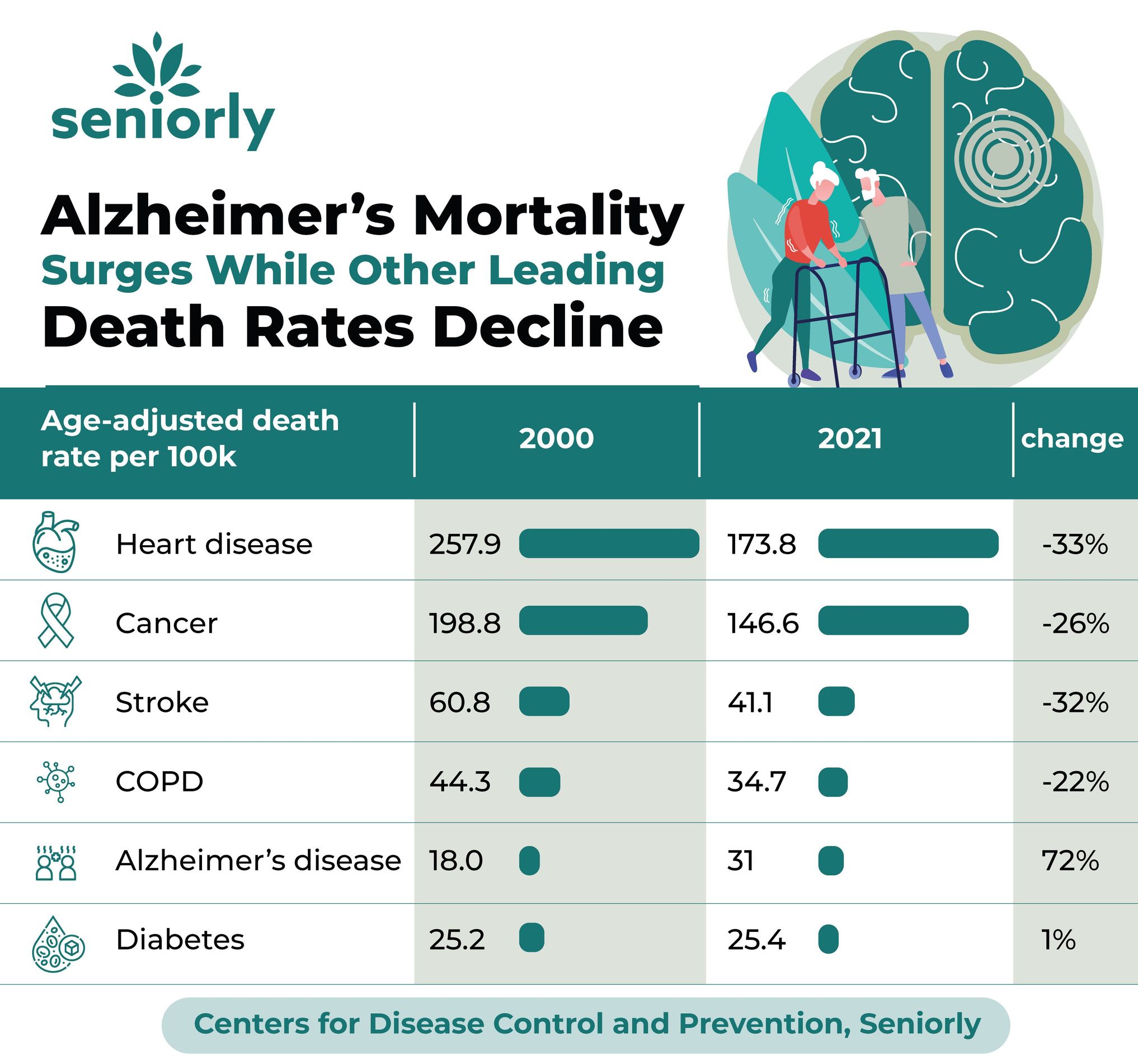 States Most Devastated by Dementia as Alzheimer’s Mortality Surges