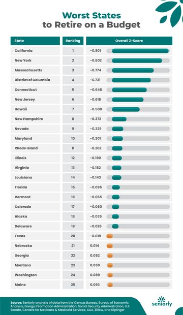 Best States To Retire On A Budget In 2024