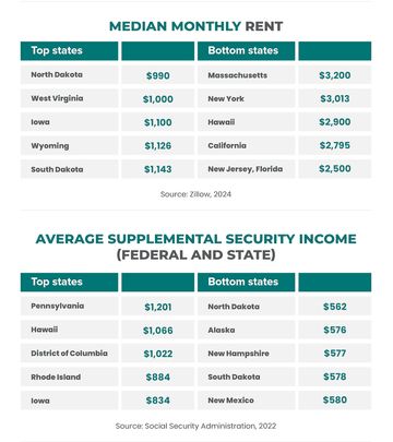 Best States To Retire On A Budget In 2024 03 