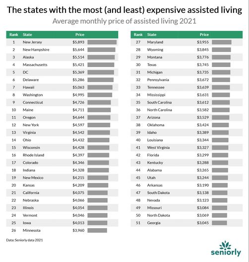 the-most-and-least-expensive-states-for-assisted-living