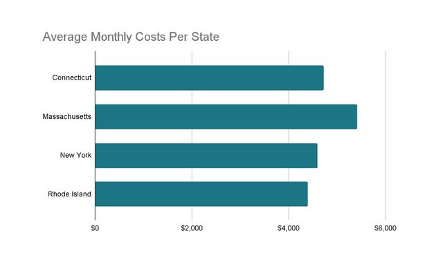 avg-cost-of-assisted-living-connecticut-vs-nearby-states
