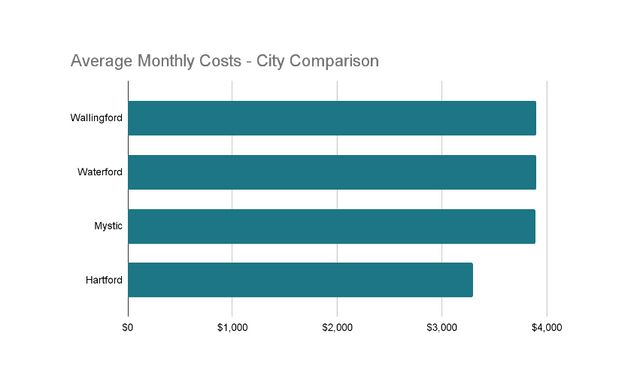 avg-cost-of-assisted-living-in-certain-connecticut-cities