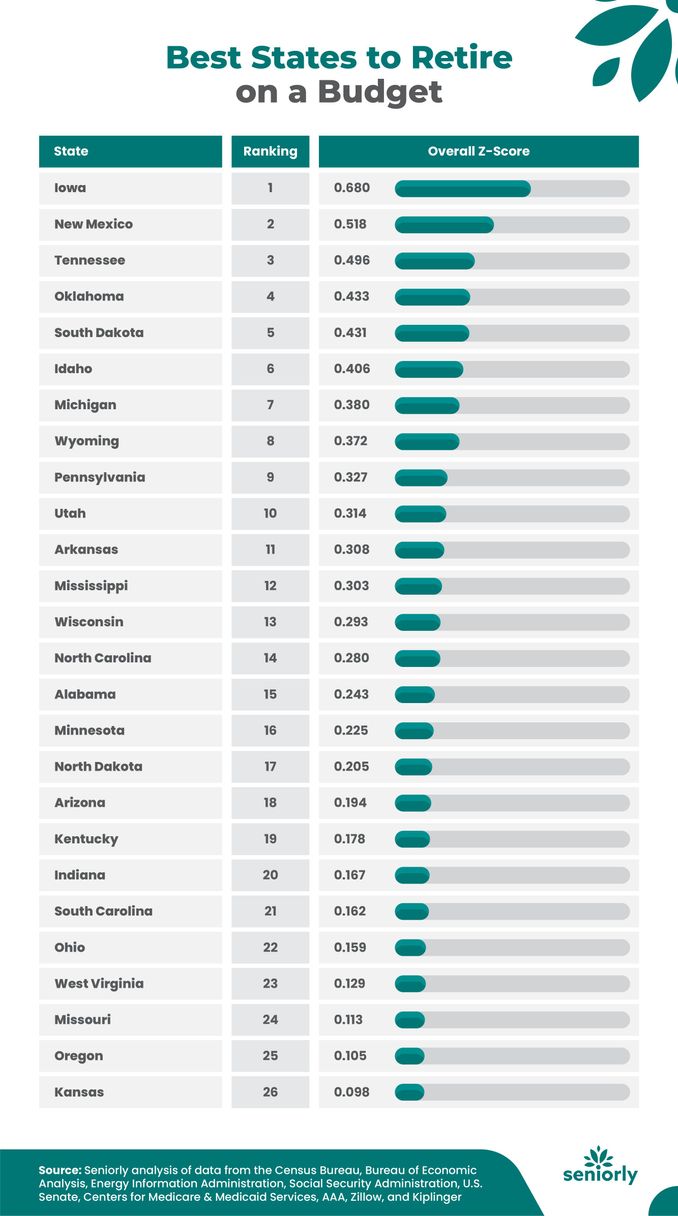Best States to Retire on a Budget in 2024