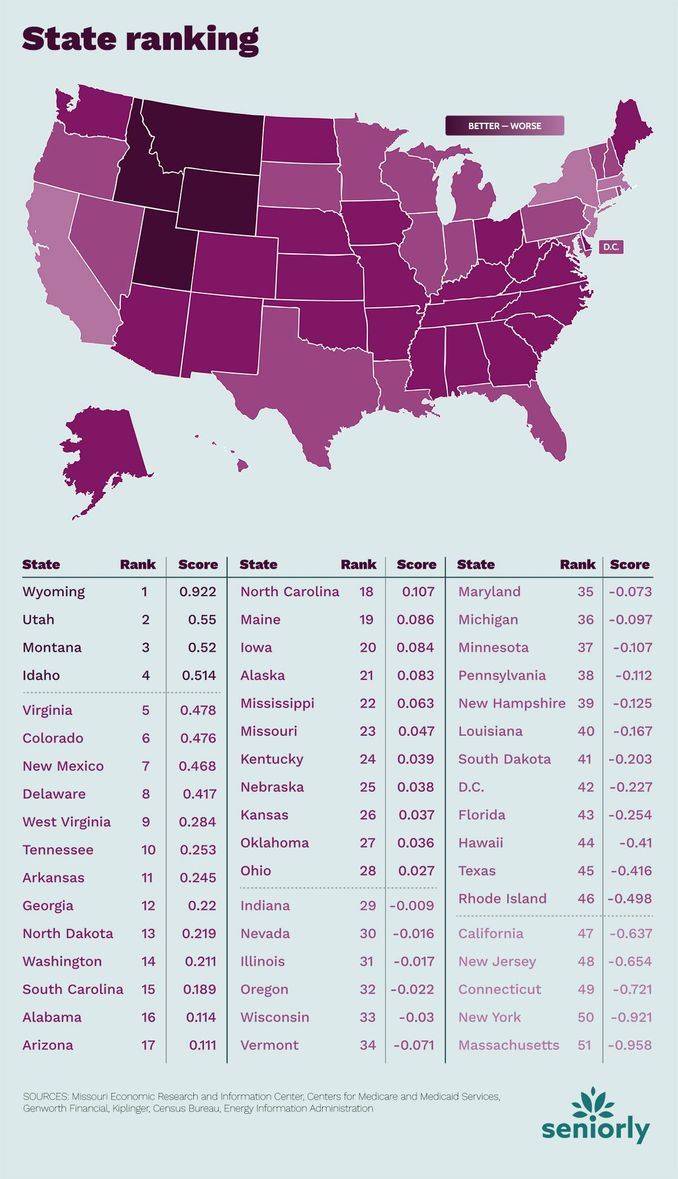 The Most Affordable States For Retirees