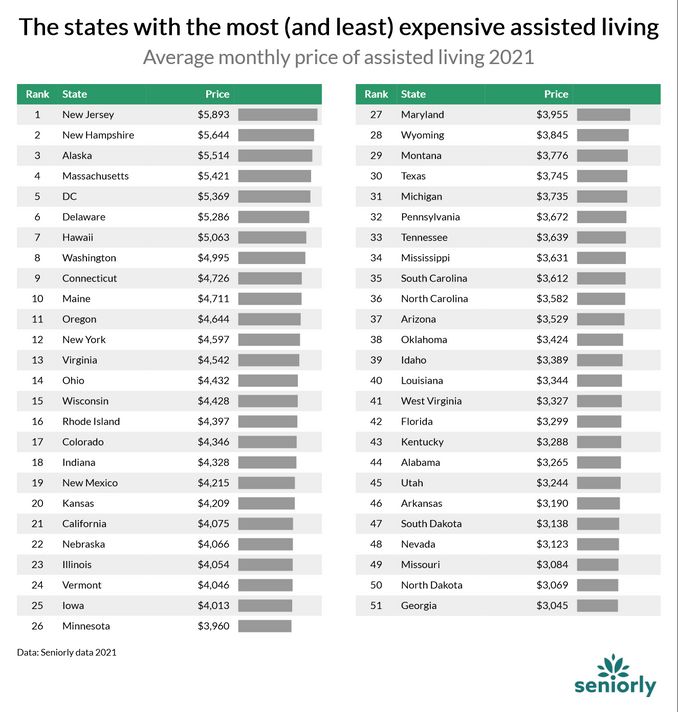 The Most and Least Expensive States for Assisted Living