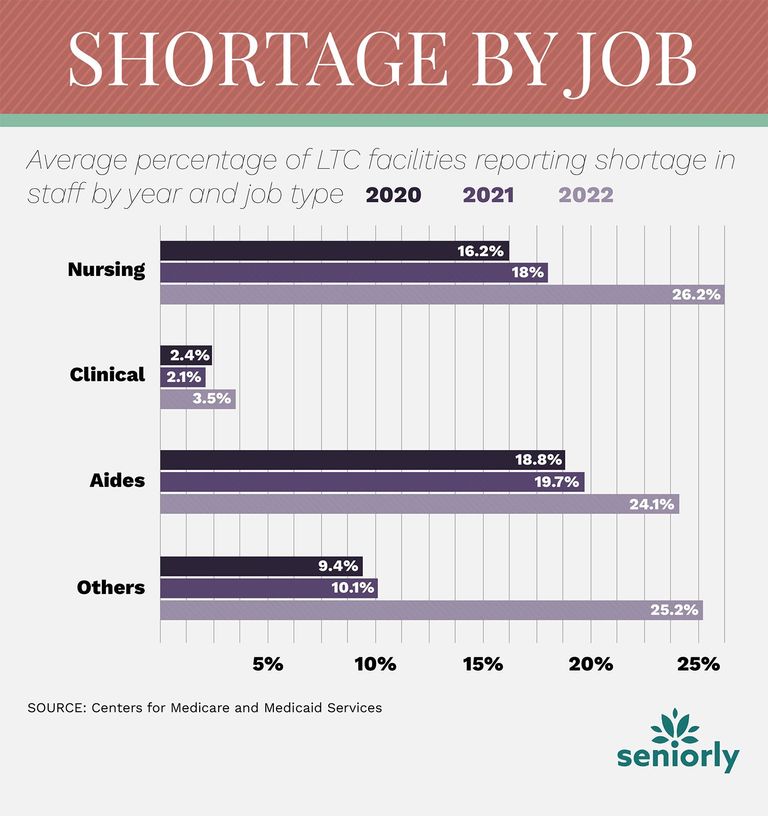 Seniorly LTC Staffing Shortages_3_national by job and year