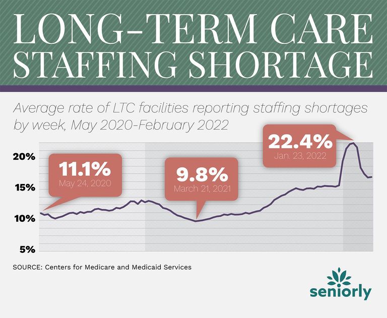 Seniorly LTC Staffing Shortages_2_national by week